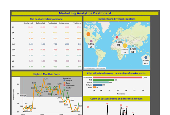 perform data analysis using python, spss, rstudio, tableau, or excel